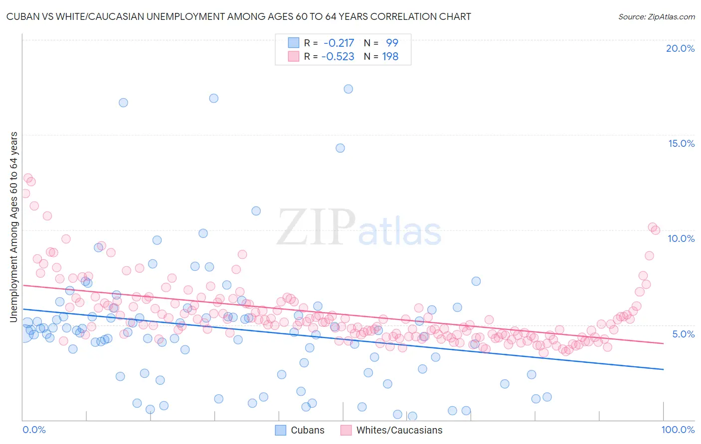 Cuban vs White/Caucasian Unemployment Among Ages 60 to 64 years