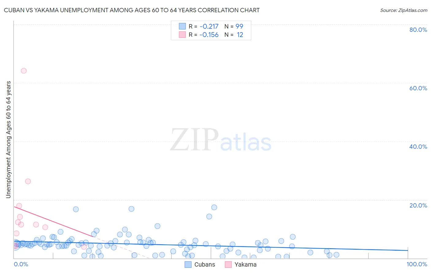 Cuban vs Yakama Unemployment Among Ages 60 to 64 years