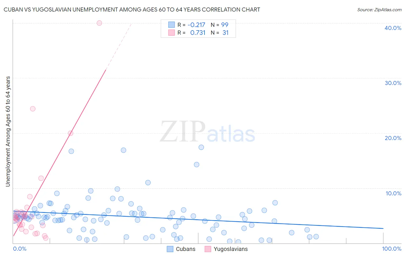 Cuban vs Yugoslavian Unemployment Among Ages 60 to 64 years