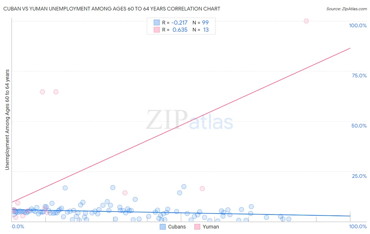 Cuban vs Yuman Unemployment Among Ages 60 to 64 years