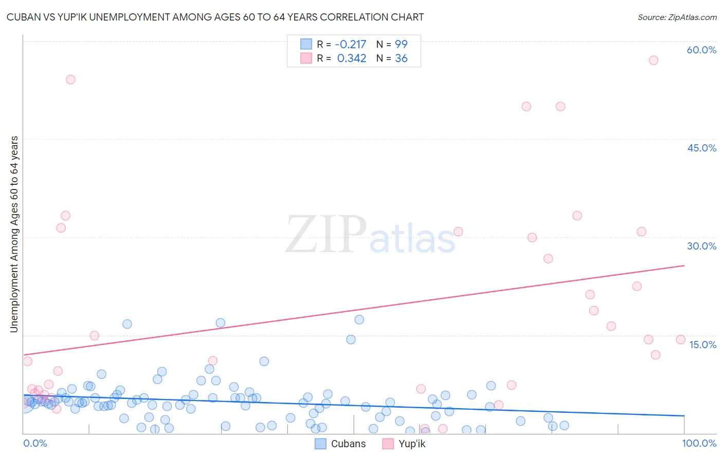 Cuban vs Yup'ik Unemployment Among Ages 60 to 64 years