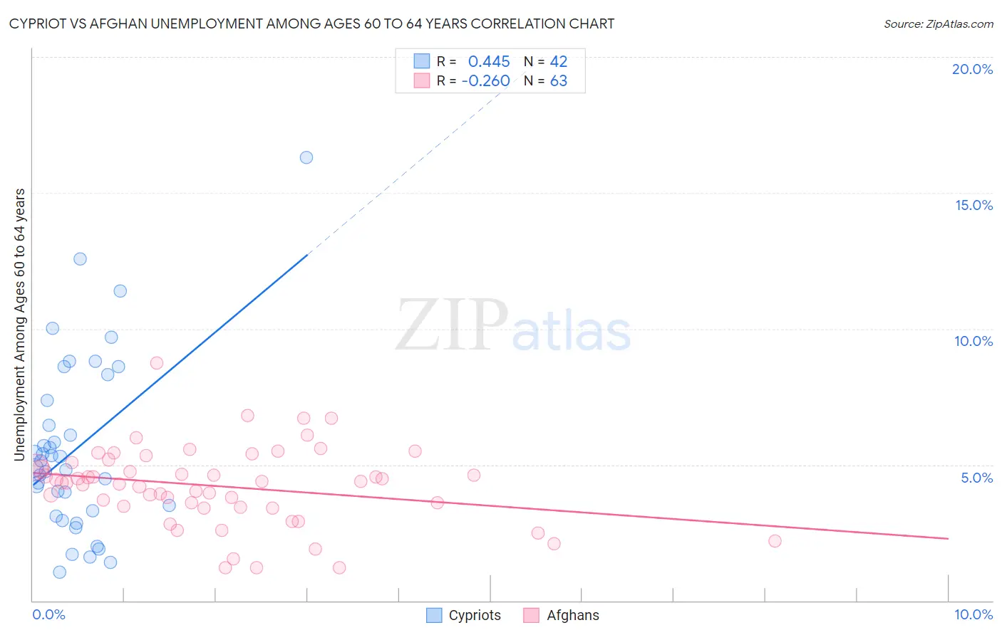 Cypriot vs Afghan Unemployment Among Ages 60 to 64 years