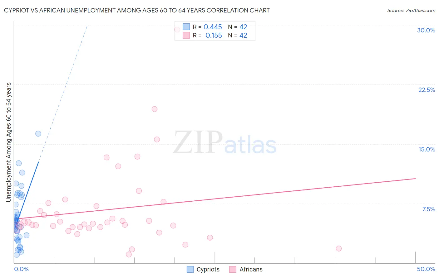 Cypriot vs African Unemployment Among Ages 60 to 64 years