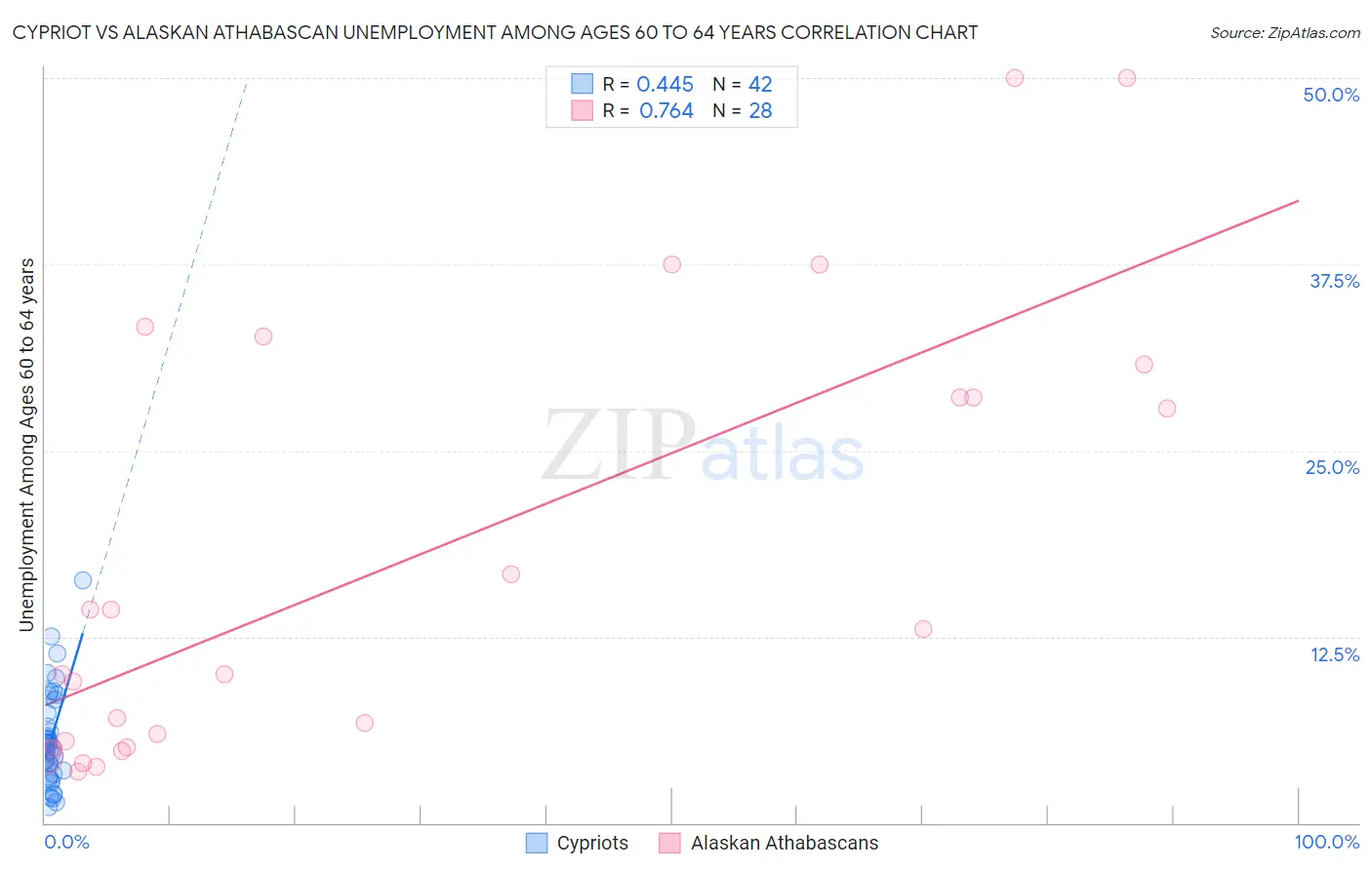 Cypriot vs Alaskan Athabascan Unemployment Among Ages 60 to 64 years