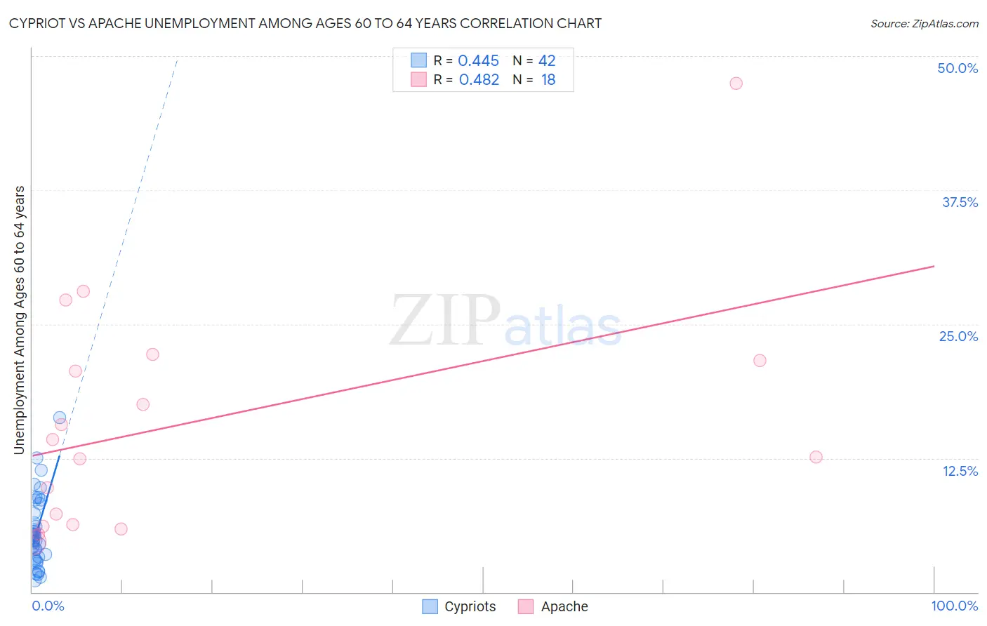 Cypriot vs Apache Unemployment Among Ages 60 to 64 years