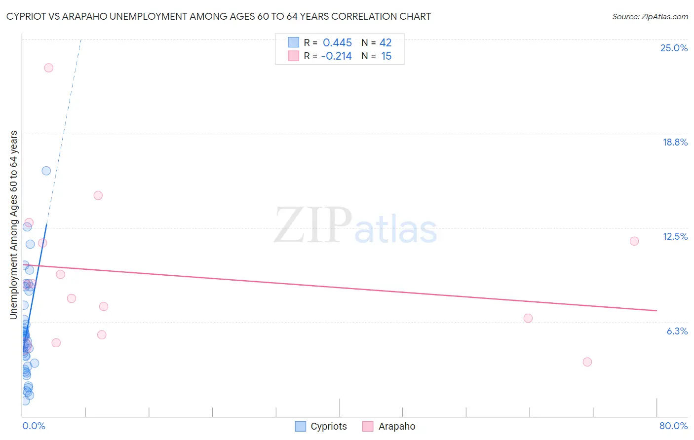 Cypriot vs Arapaho Unemployment Among Ages 60 to 64 years
