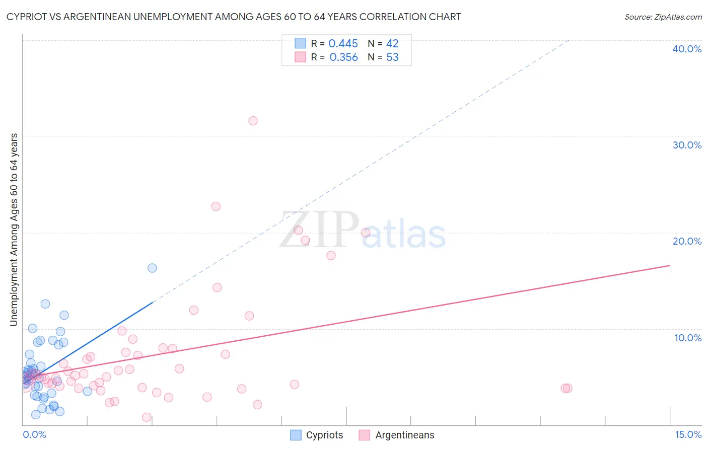Cypriot vs Argentinean Unemployment Among Ages 60 to 64 years