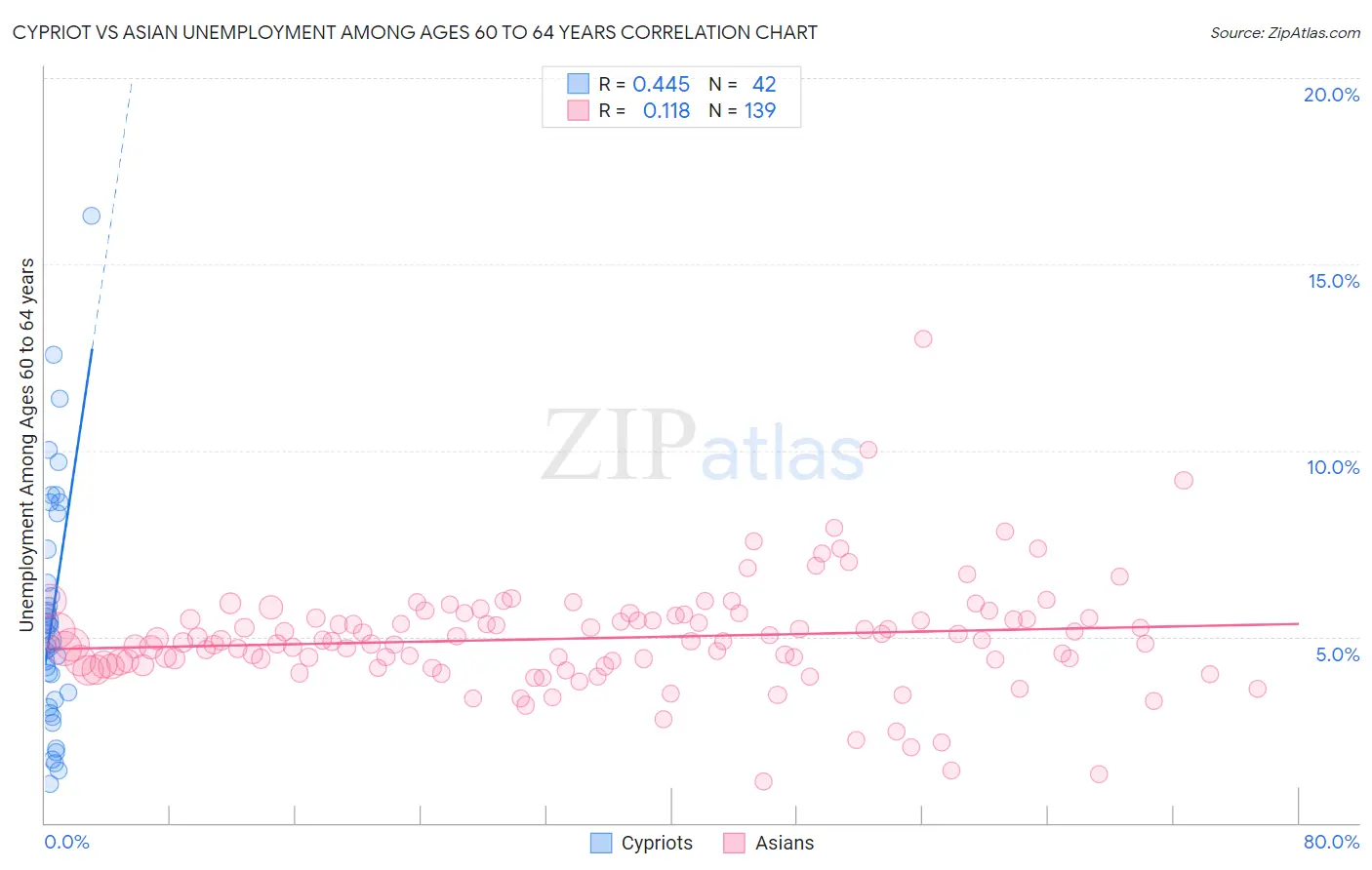 Cypriot vs Asian Unemployment Among Ages 60 to 64 years