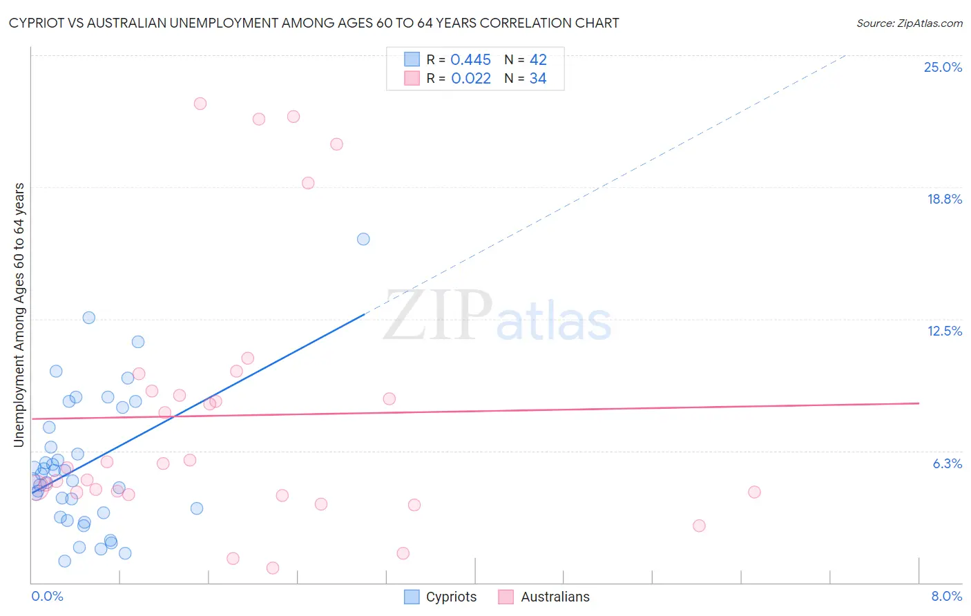 Cypriot vs Australian Unemployment Among Ages 60 to 64 years
