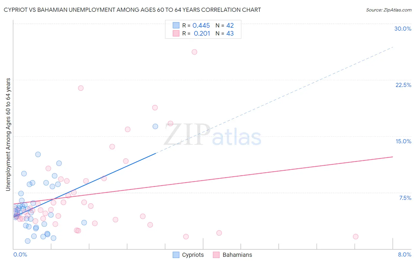 Cypriot vs Bahamian Unemployment Among Ages 60 to 64 years