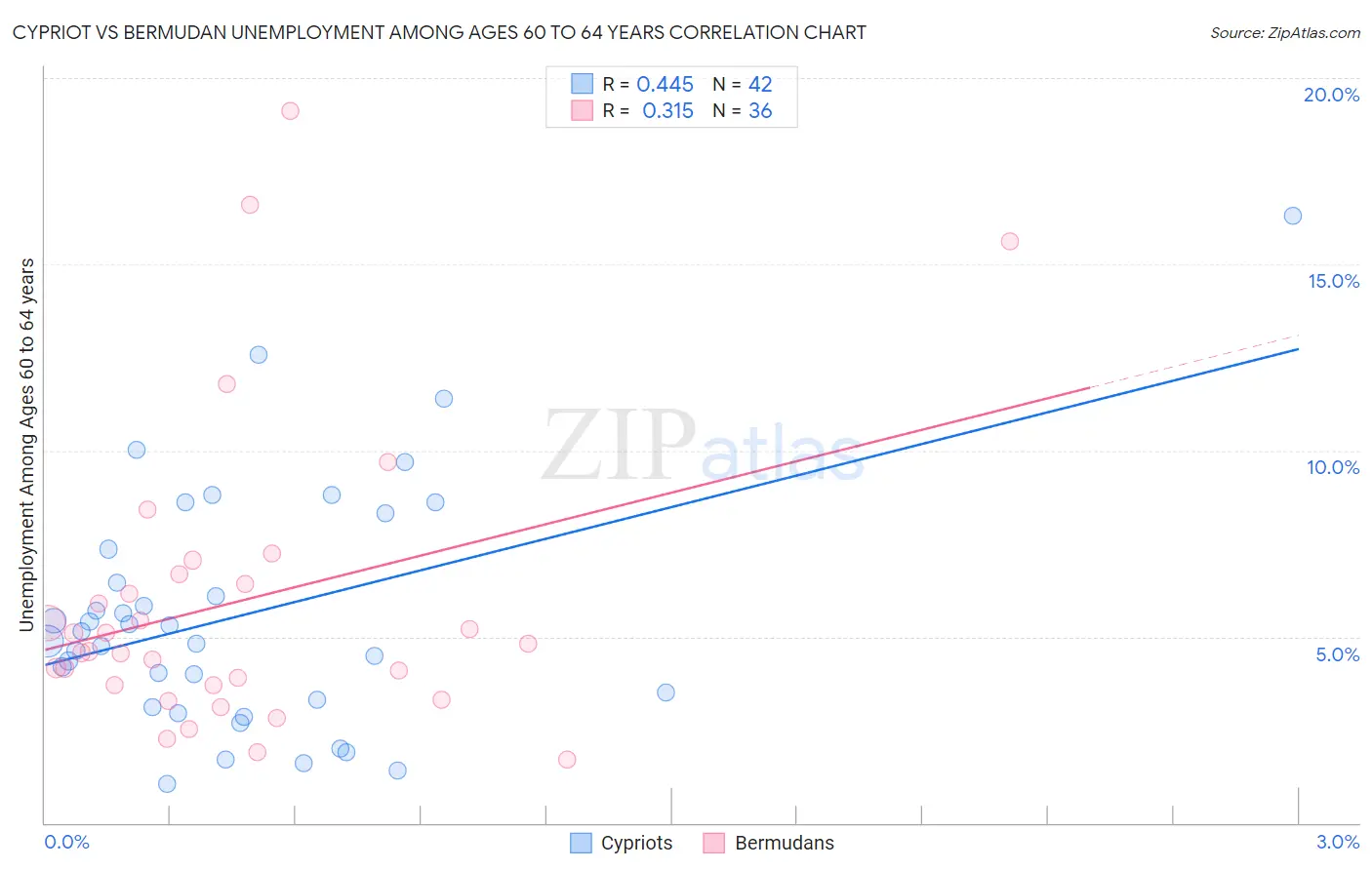 Cypriot vs Bermudan Unemployment Among Ages 60 to 64 years