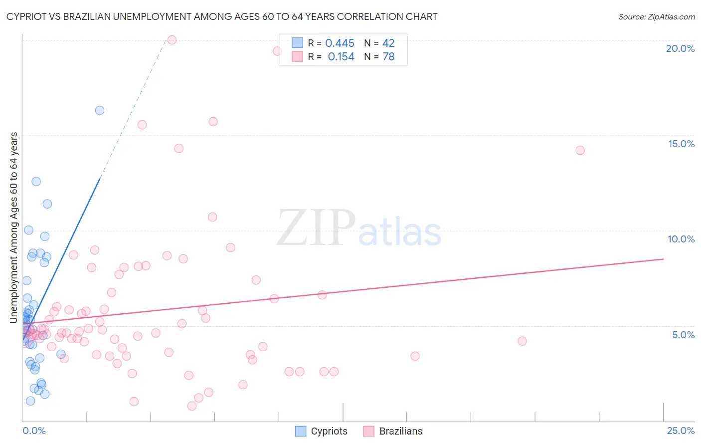 Cypriot vs Brazilian Unemployment Among Ages 60 to 64 years