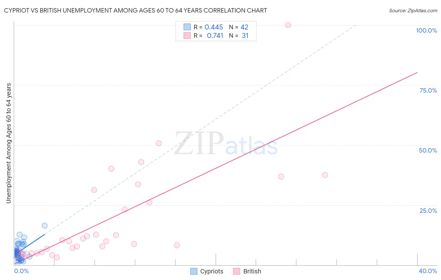Cypriot vs British Unemployment Among Ages 60 to 64 years