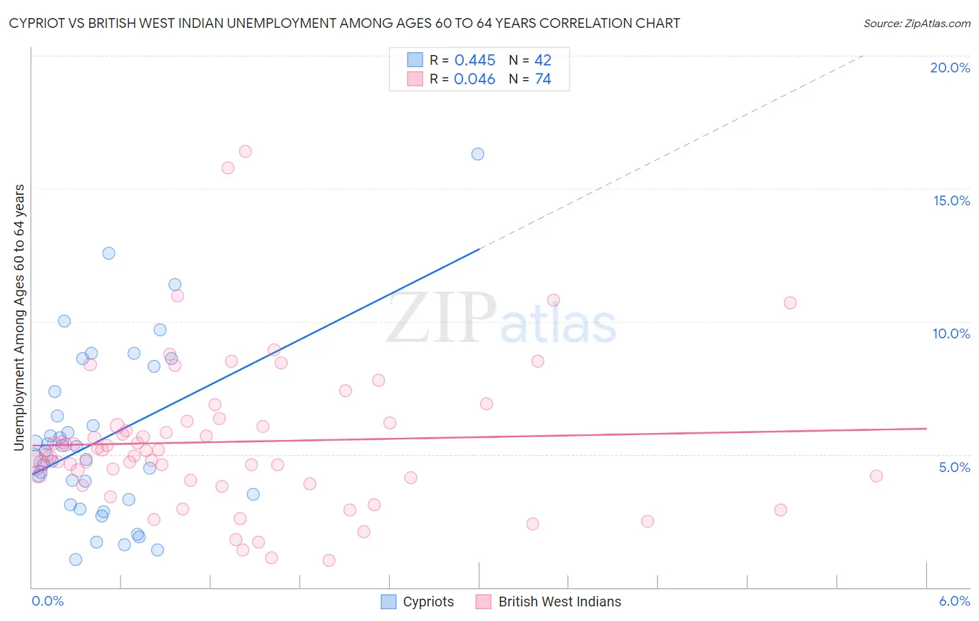 Cypriot vs British West Indian Unemployment Among Ages 60 to 64 years