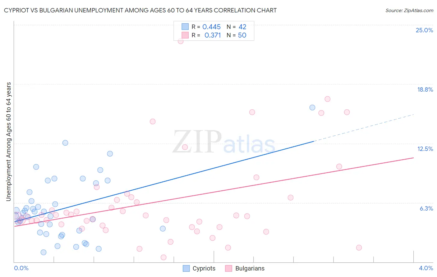 Cypriot vs Bulgarian Unemployment Among Ages 60 to 64 years
