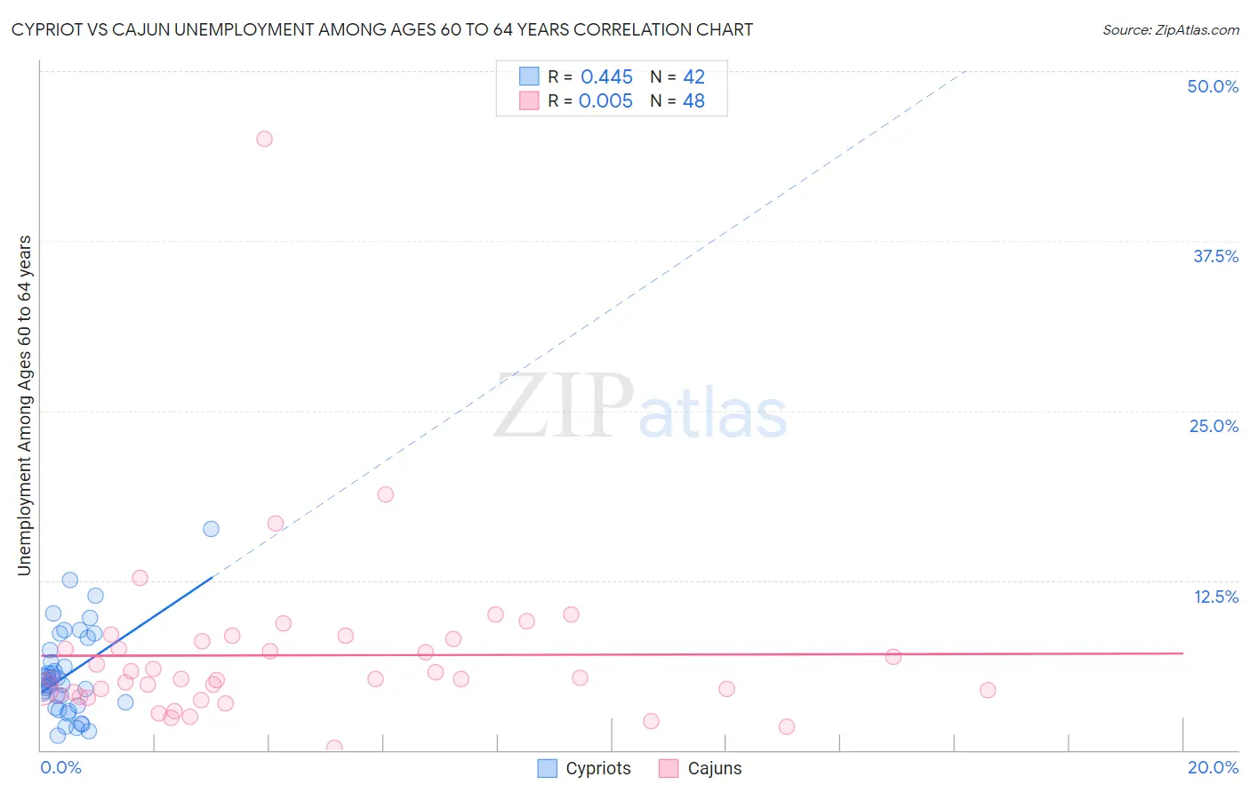 Cypriot vs Cajun Unemployment Among Ages 60 to 64 years