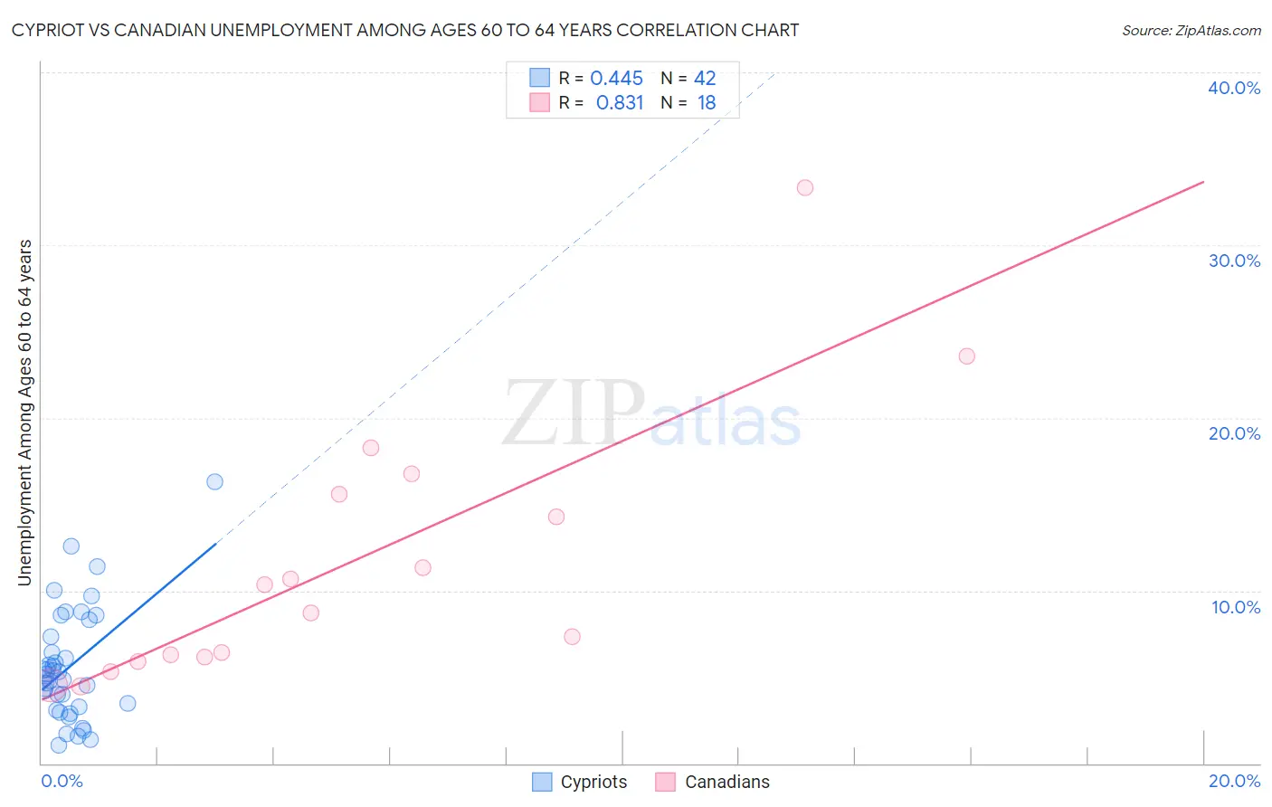Cypriot vs Canadian Unemployment Among Ages 60 to 64 years