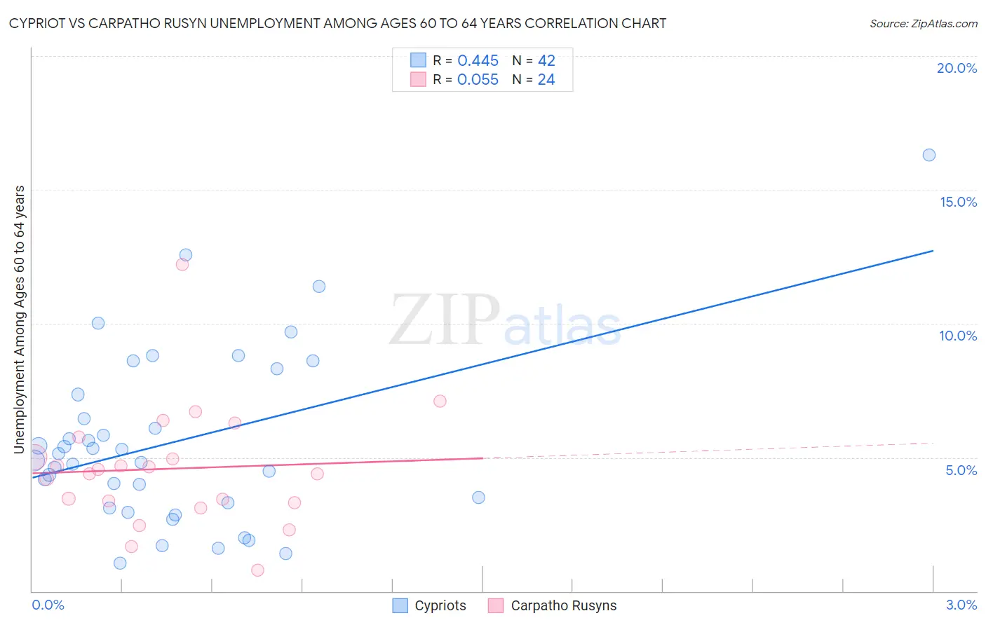 Cypriot vs Carpatho Rusyn Unemployment Among Ages 60 to 64 years