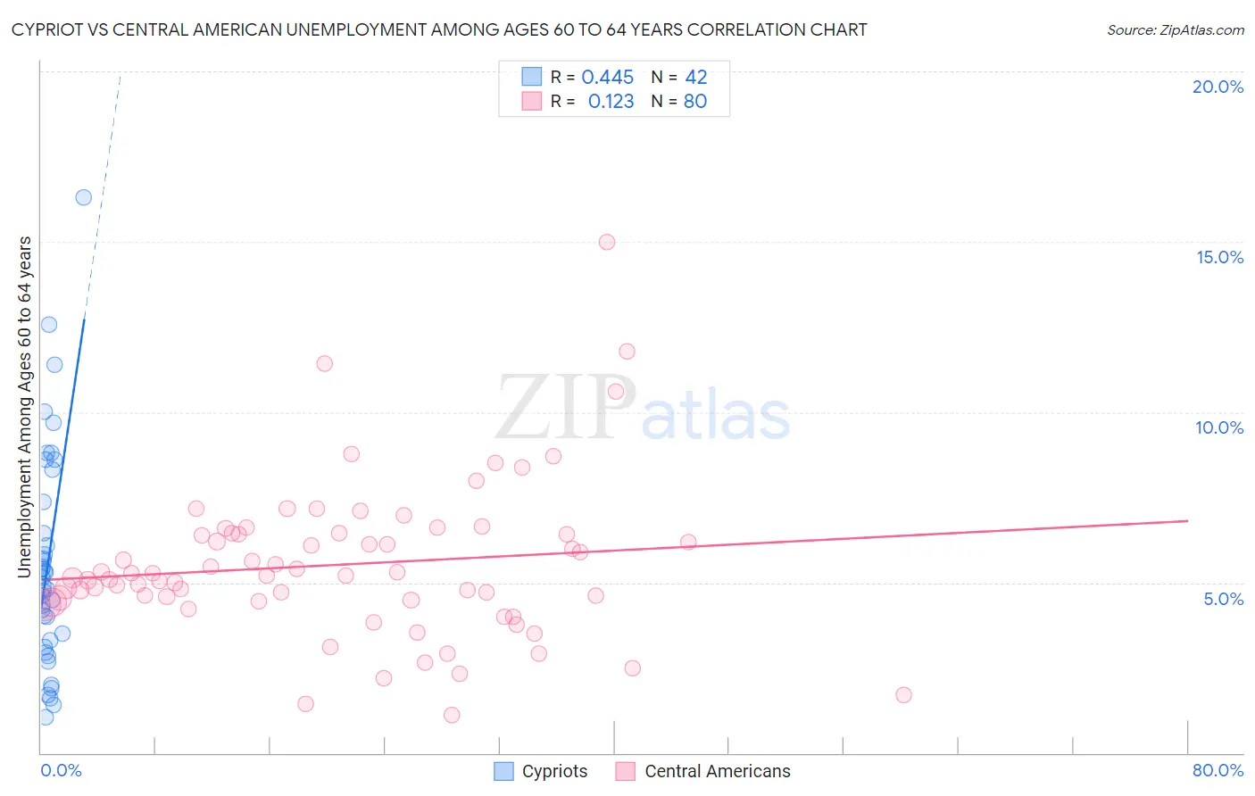 Cypriot vs Central American Unemployment Among Ages 60 to 64 years