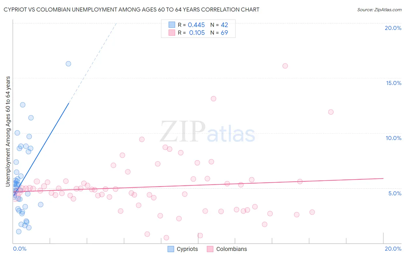 Cypriot vs Colombian Unemployment Among Ages 60 to 64 years