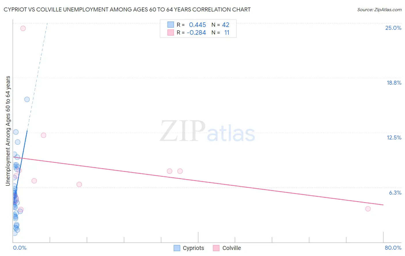 Cypriot vs Colville Unemployment Among Ages 60 to 64 years