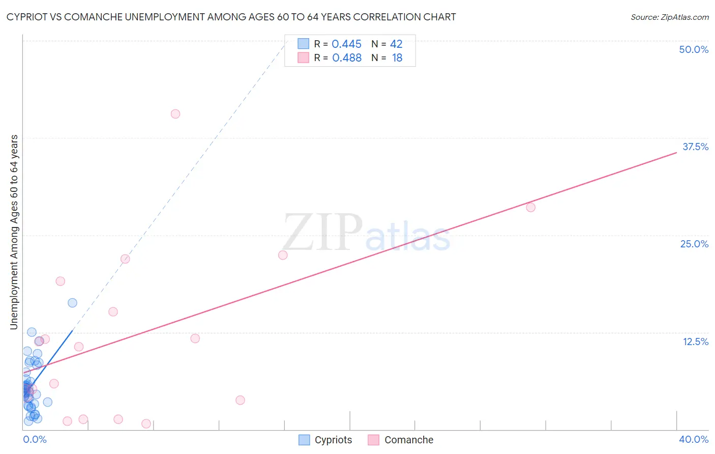 Cypriot vs Comanche Unemployment Among Ages 60 to 64 years