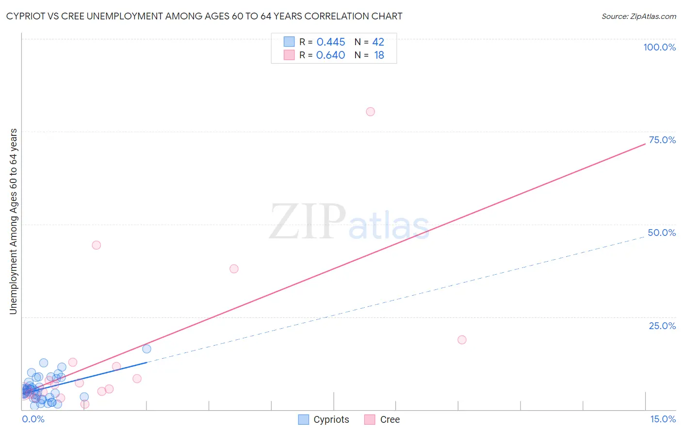 Cypriot vs Cree Unemployment Among Ages 60 to 64 years