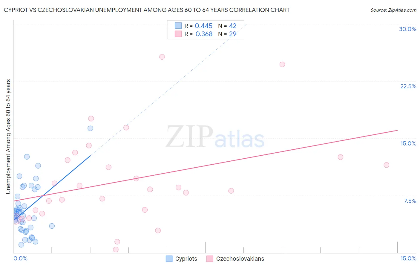 Cypriot vs Czechoslovakian Unemployment Among Ages 60 to 64 years