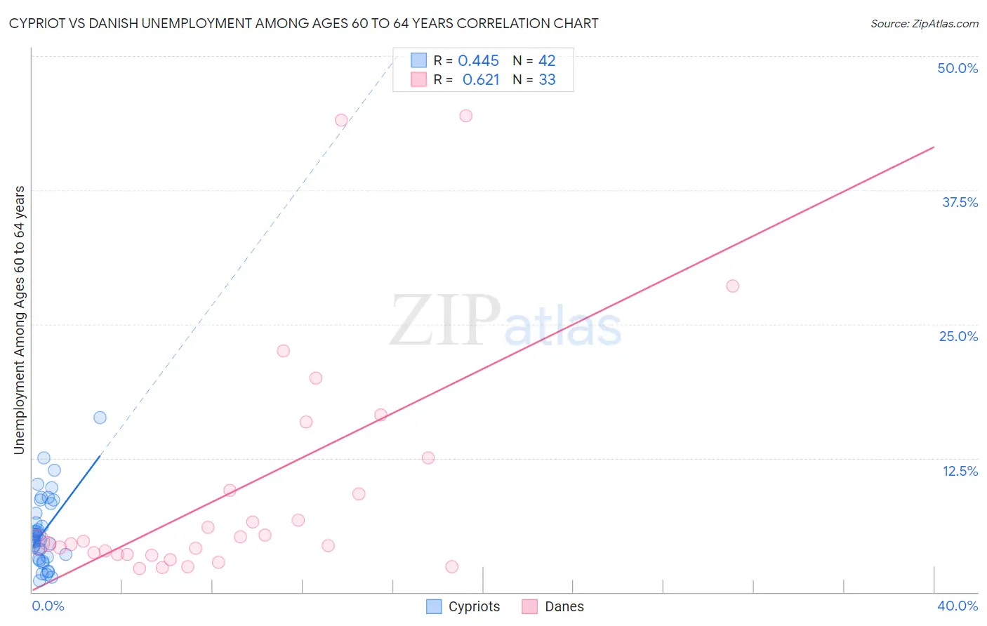 Cypriot vs Danish Unemployment Among Ages 60 to 64 years