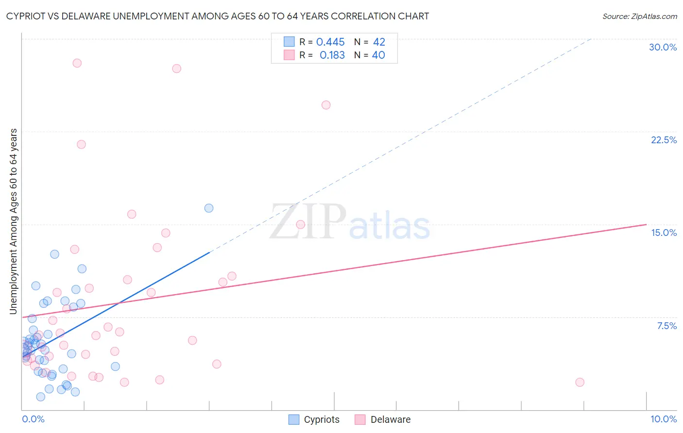 Cypriot vs Delaware Unemployment Among Ages 60 to 64 years