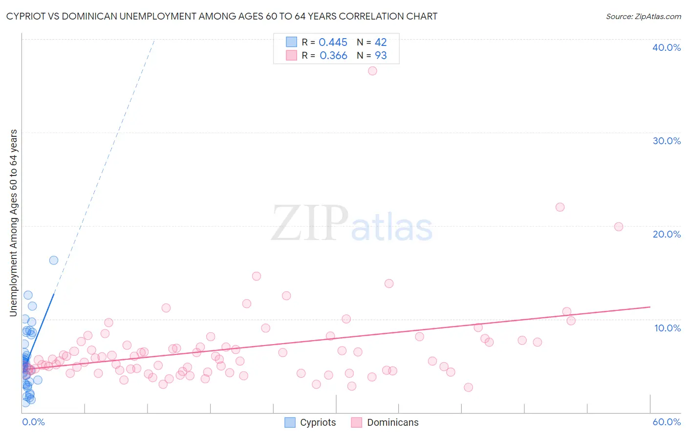 Cypriot vs Dominican Unemployment Among Ages 60 to 64 years