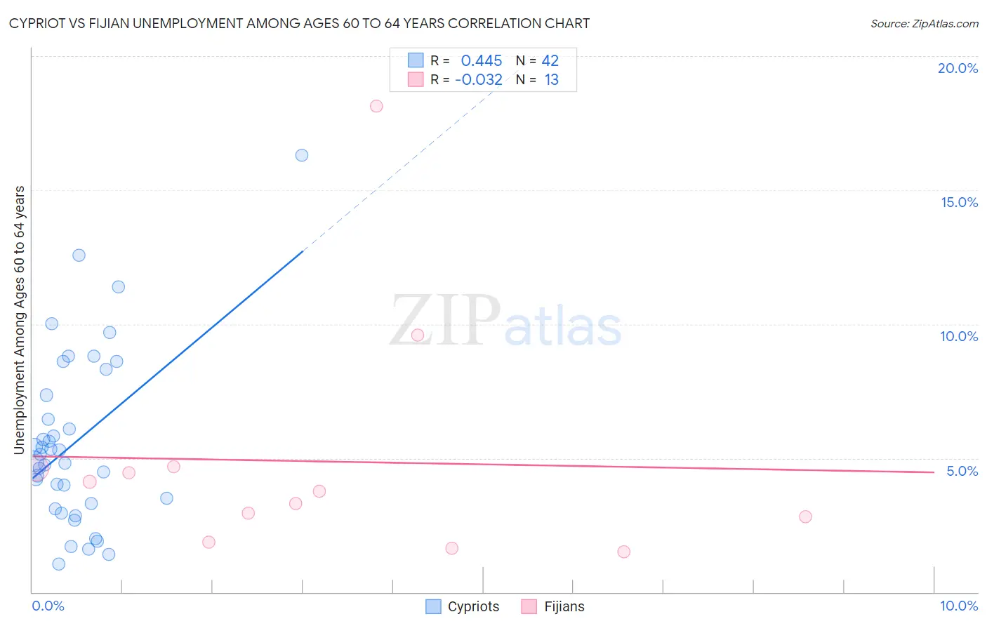 Cypriot vs Fijian Unemployment Among Ages 60 to 64 years