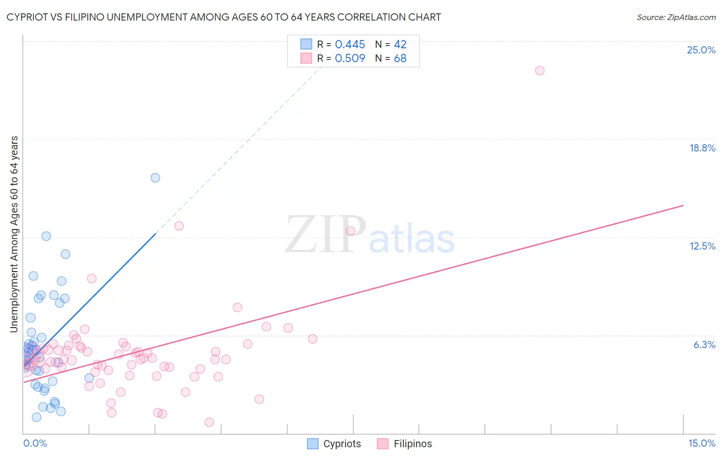 Cypriot vs Filipino Unemployment Among Ages 60 to 64 years