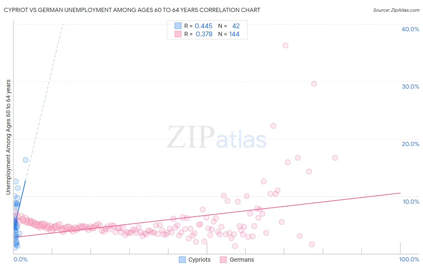 Cypriot vs German Unemployment Among Ages 60 to 64 years