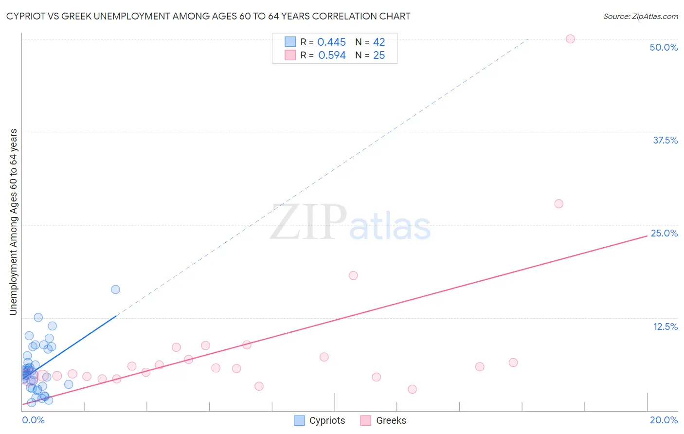 Cypriot vs Greek Unemployment Among Ages 60 to 64 years