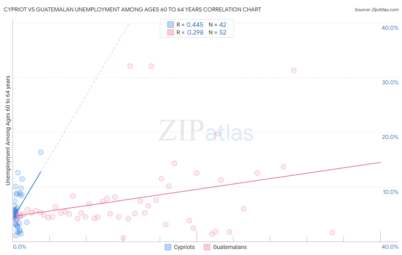 Cypriot vs Guatemalan Unemployment Among Ages 60 to 64 years