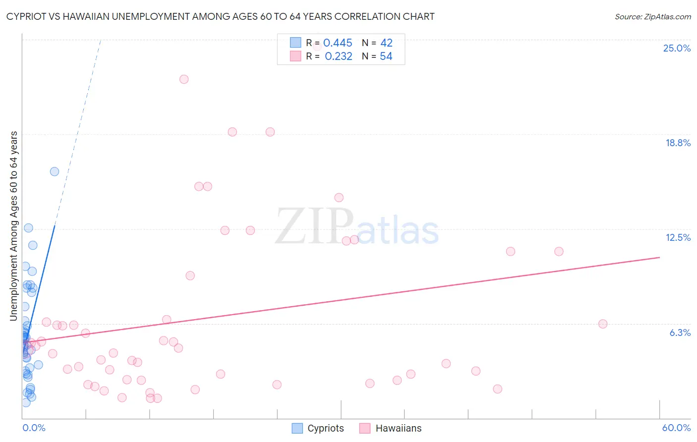 Cypriot vs Hawaiian Unemployment Among Ages 60 to 64 years