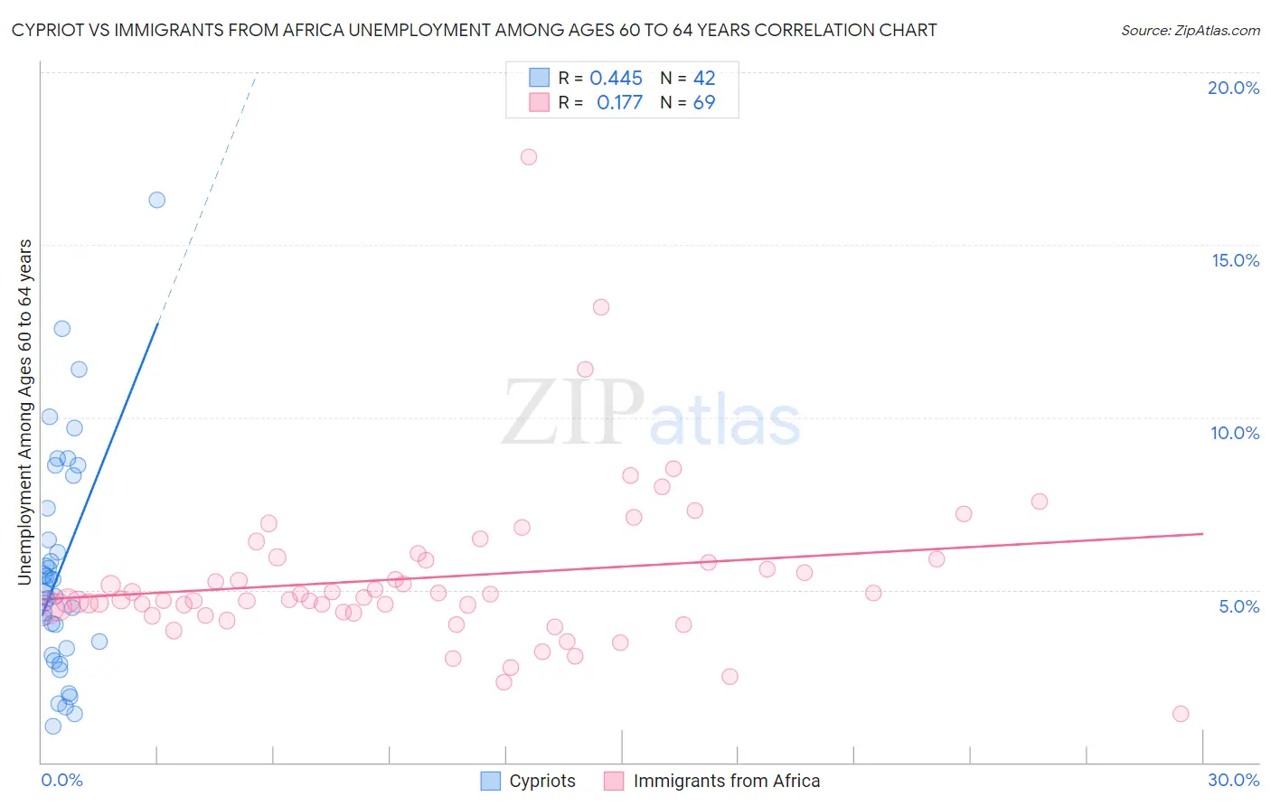 Cypriot vs Immigrants from Africa Unemployment Among Ages 60 to 64 years