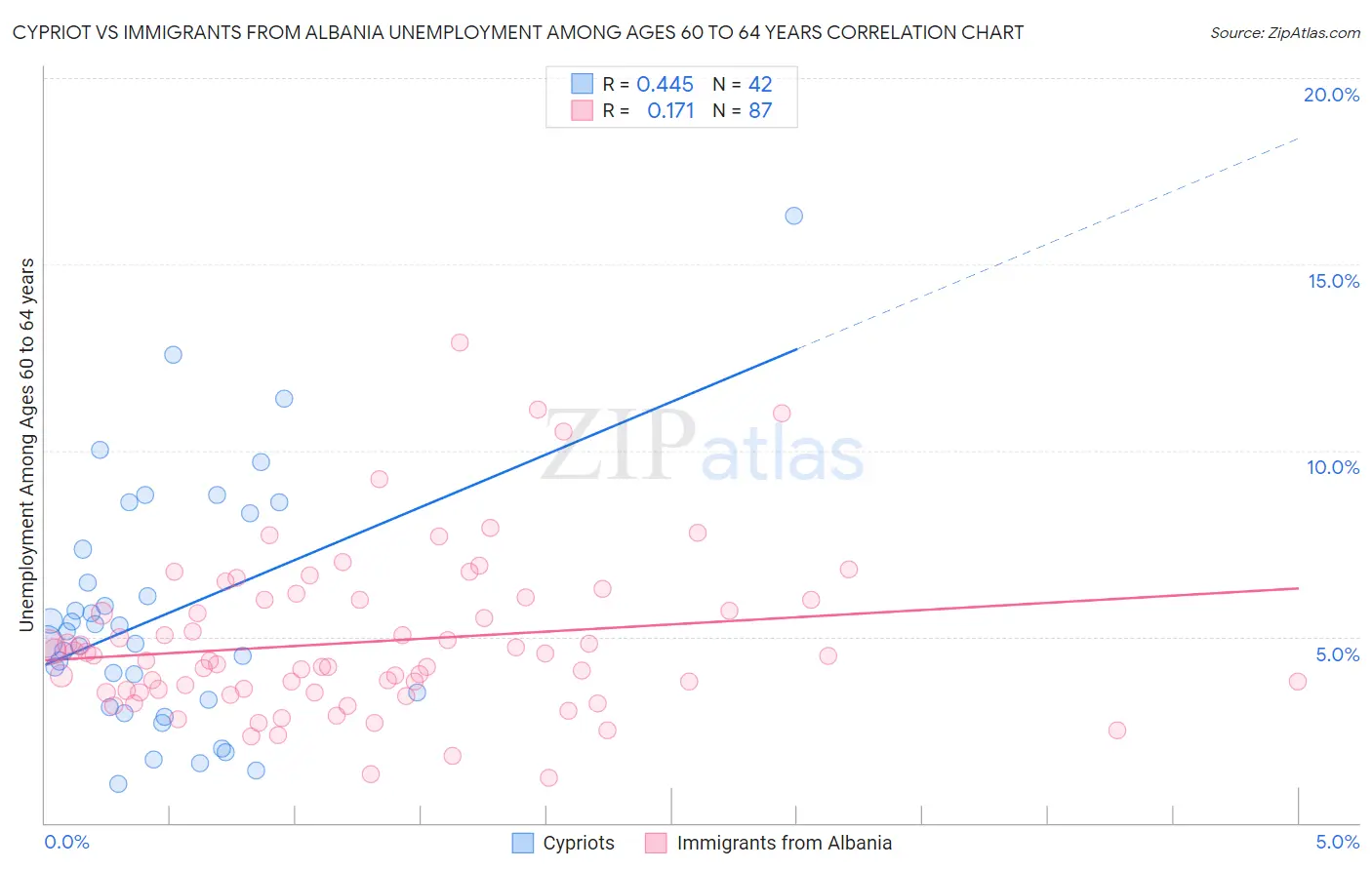Cypriot vs Immigrants from Albania Unemployment Among Ages 60 to 64 years
