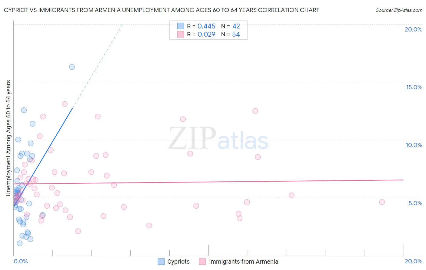 Cypriot vs Immigrants from Armenia Unemployment Among Ages 60 to 64 years