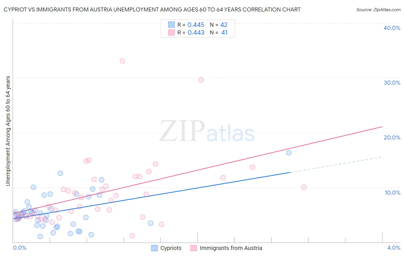 Cypriot vs Immigrants from Austria Unemployment Among Ages 60 to 64 years