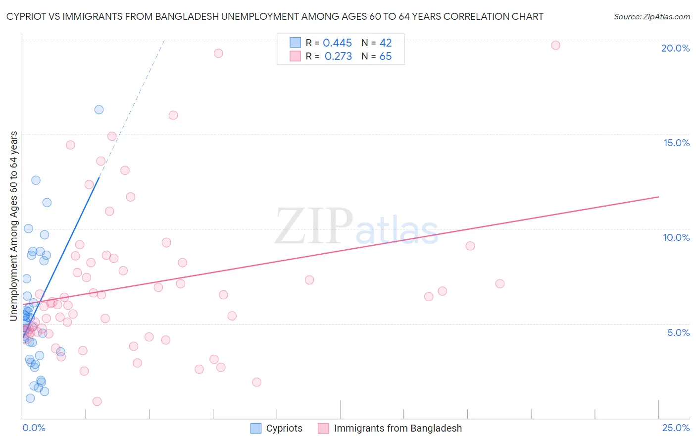 Cypriot vs Immigrants from Bangladesh Unemployment Among Ages 60 to 64 years
