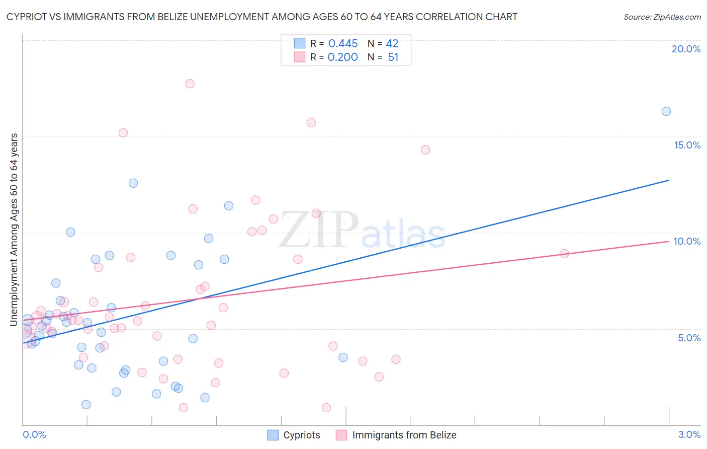 Cypriot vs Immigrants from Belize Unemployment Among Ages 60 to 64 years