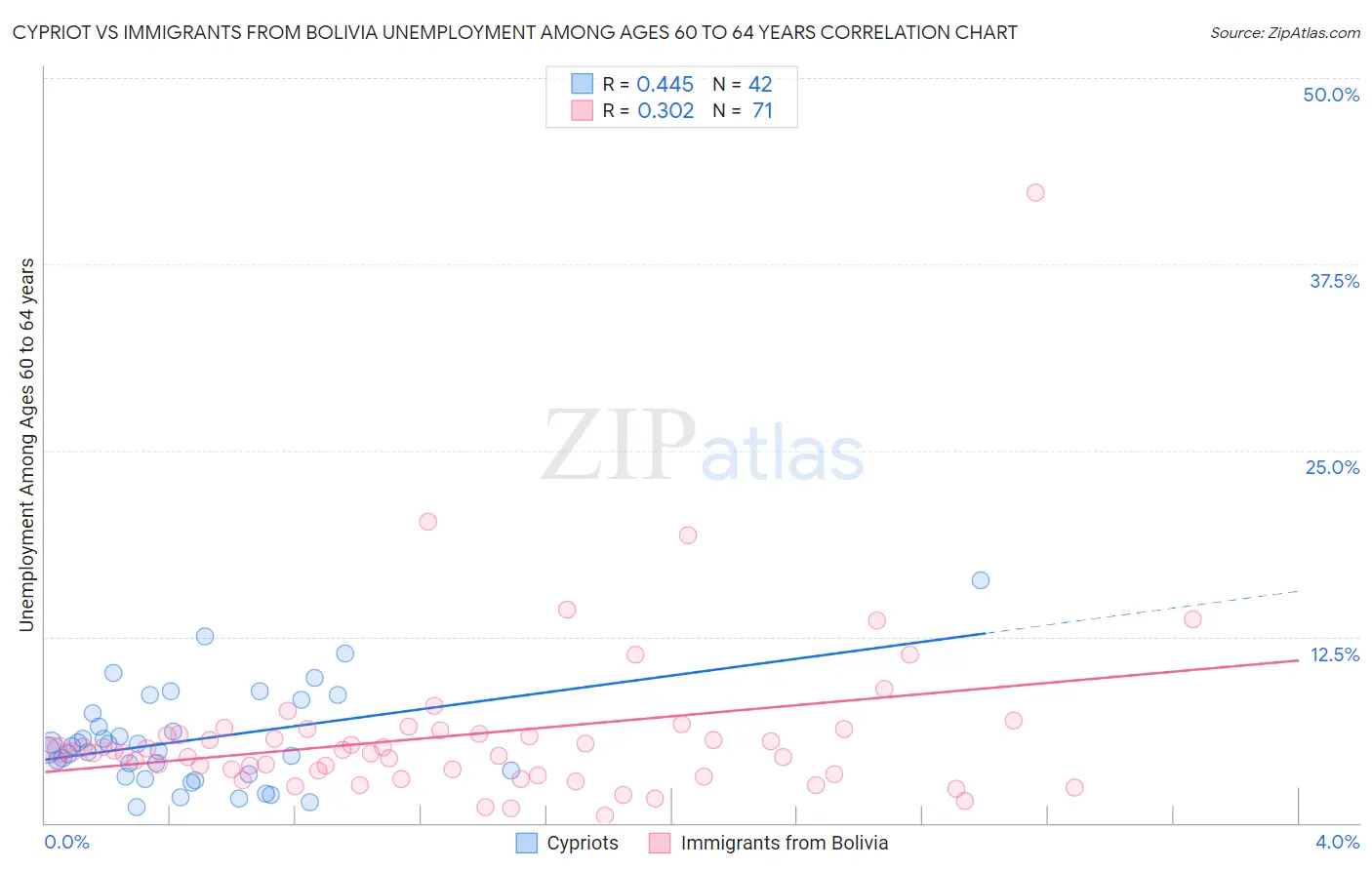 Cypriot vs Immigrants from Bolivia Unemployment Among Ages 60 to 64 years