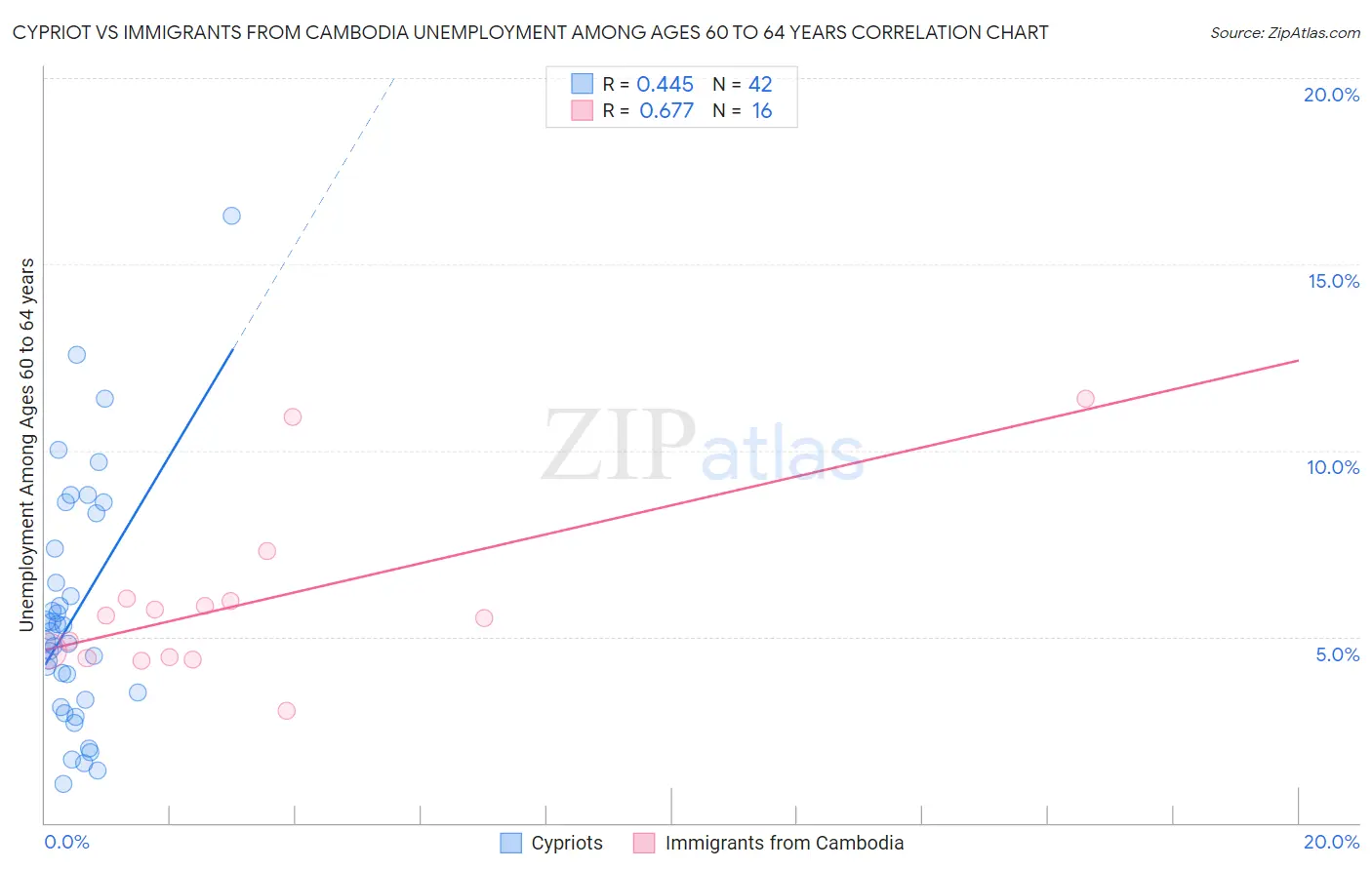 Cypriot vs Immigrants from Cambodia Unemployment Among Ages 60 to 64 years