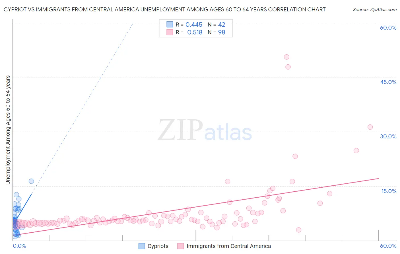 Cypriot vs Immigrants from Central America Unemployment Among Ages 60 to 64 years