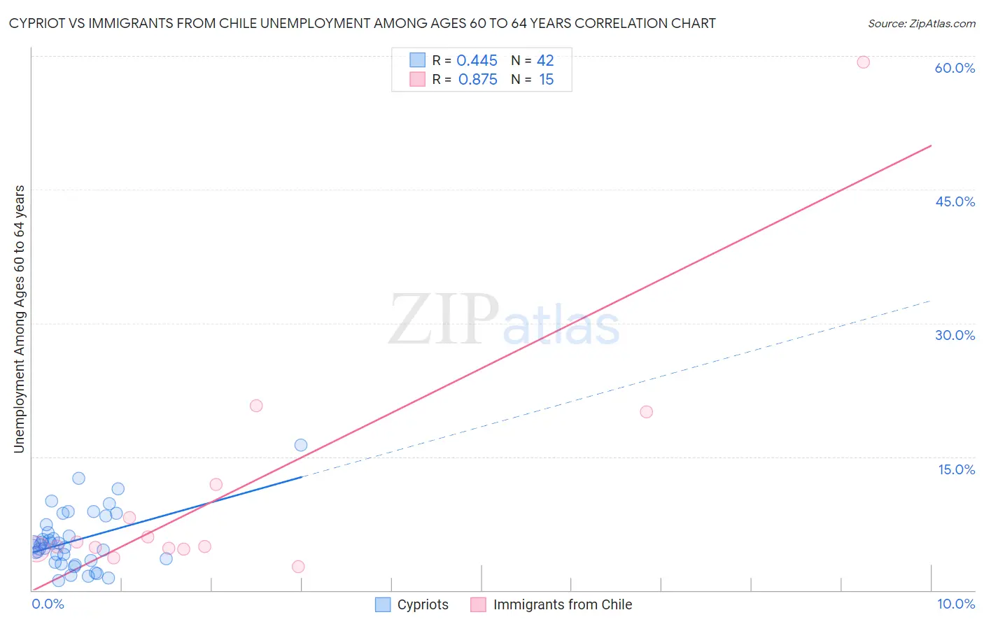 Cypriot vs Immigrants from Chile Unemployment Among Ages 60 to 64 years