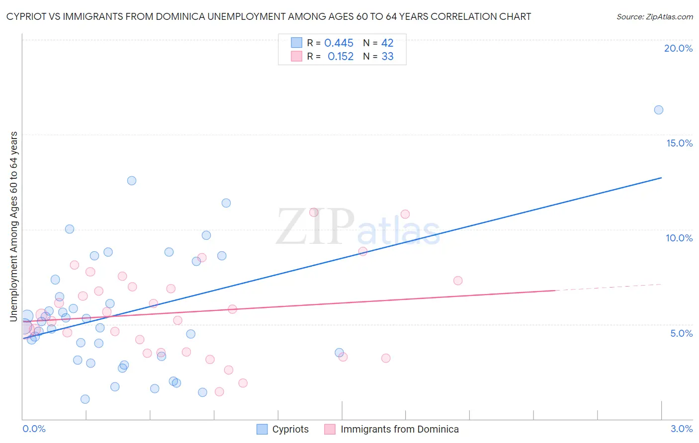 Cypriot vs Immigrants from Dominica Unemployment Among Ages 60 to 64 years