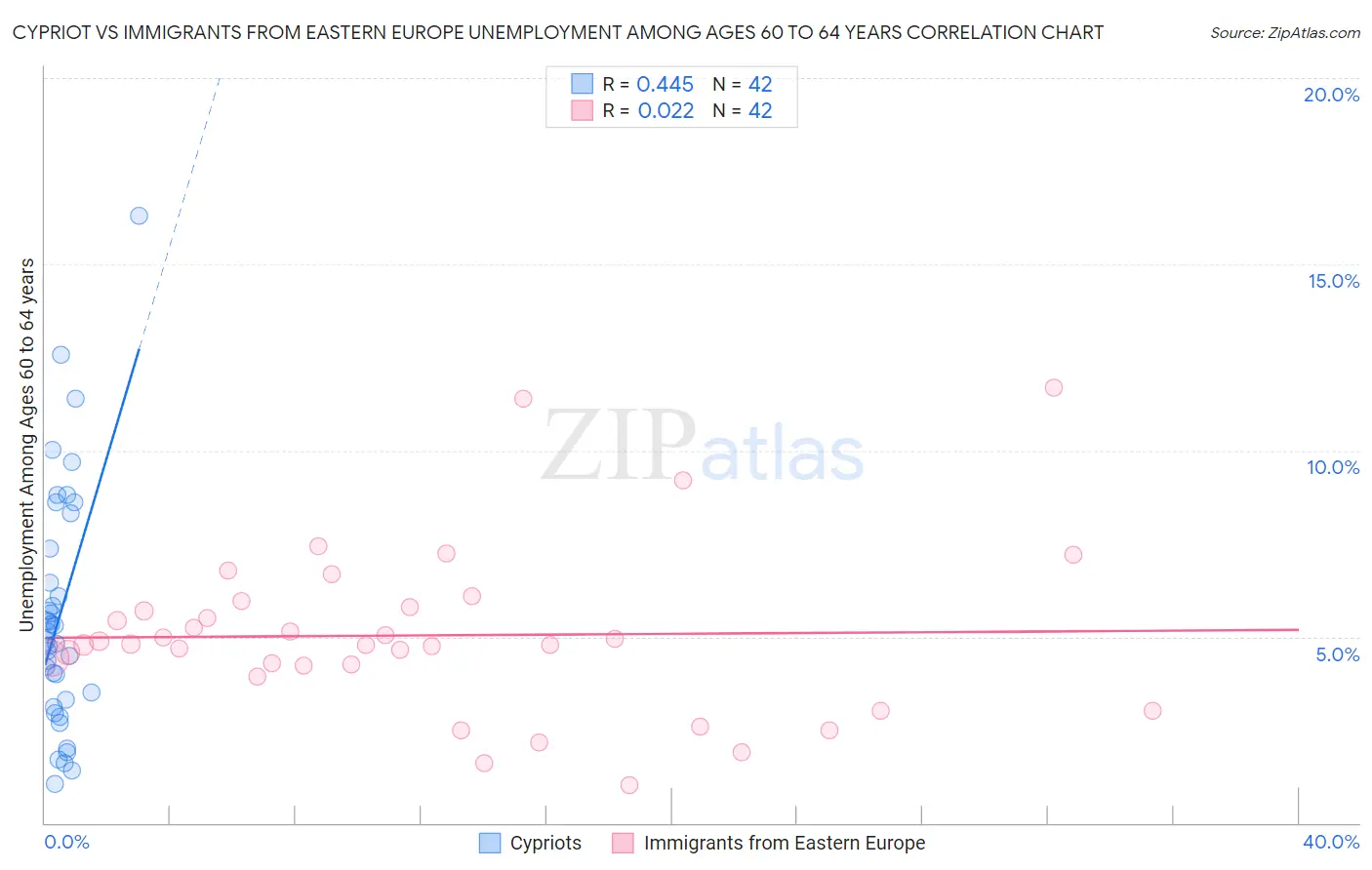 Cypriot vs Immigrants from Eastern Europe Unemployment Among Ages 60 to 64 years