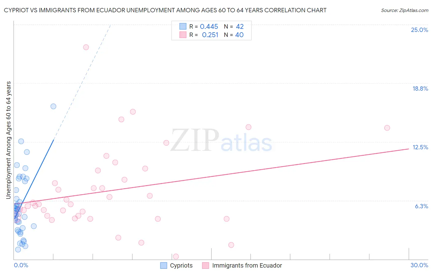 Cypriot vs Immigrants from Ecuador Unemployment Among Ages 60 to 64 years